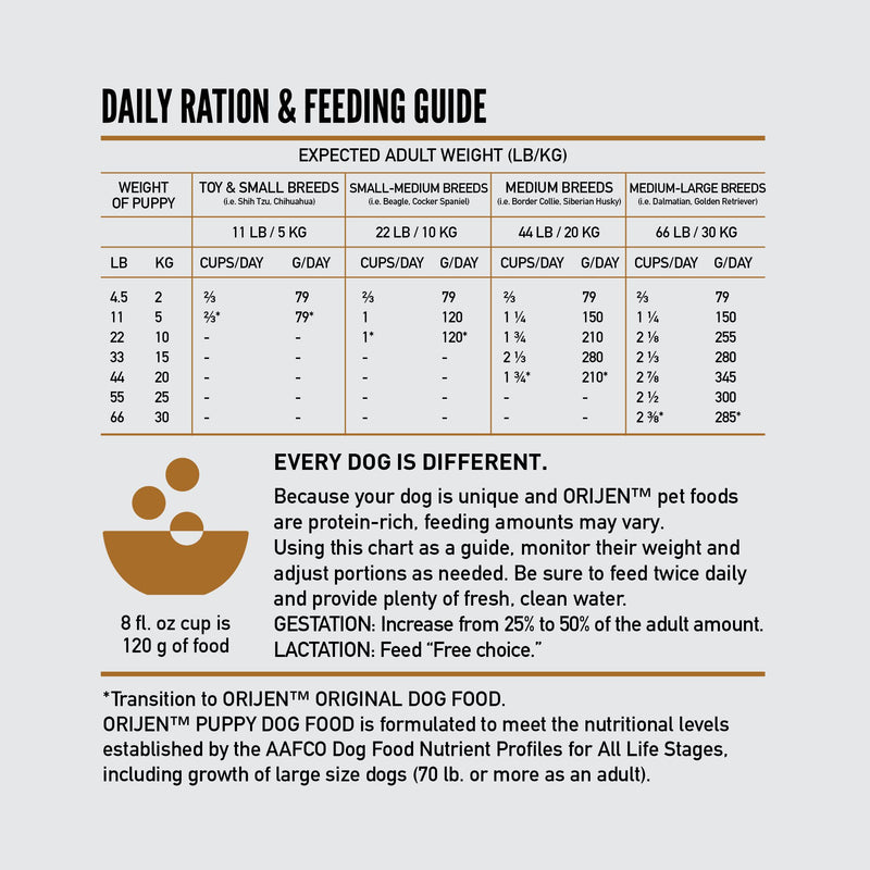 ORIJEN Puppy Biologically Appropriate Dry Dog Food 10.6kg